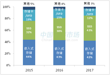 SSD顆粒近半年漲幅達(dá)55% 還得繼續(xù)漲！
